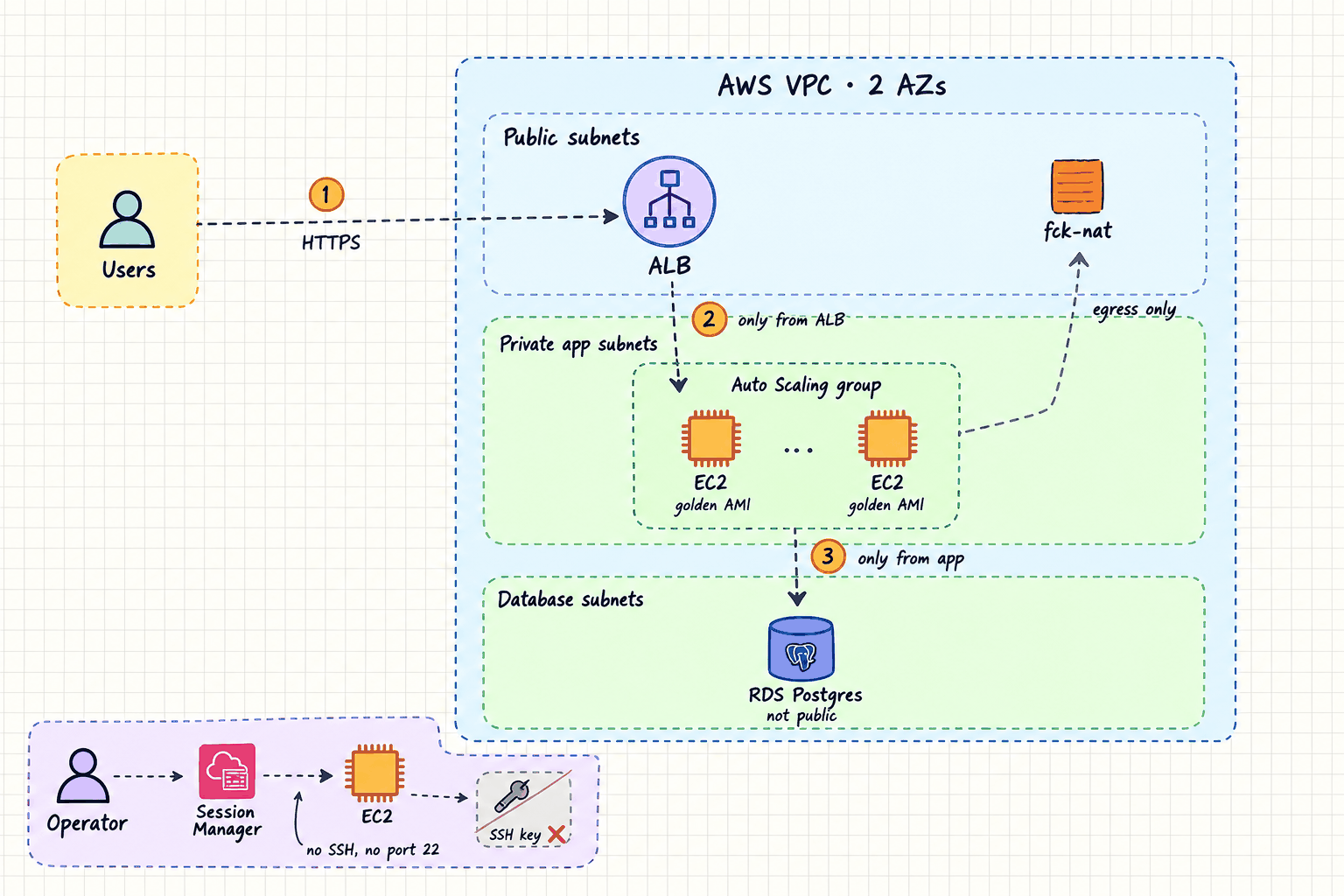 Architecture: users reach an Application Load Balancer in public subnets. It forwards to an Auto Scaling group of EC2 instances in private subnets, which reach a private RDS Postgres database. Each tier only accepts traffic from the security group of the tier above it. Operators connect through SSM Session Manager; there is no SSH or bastion.