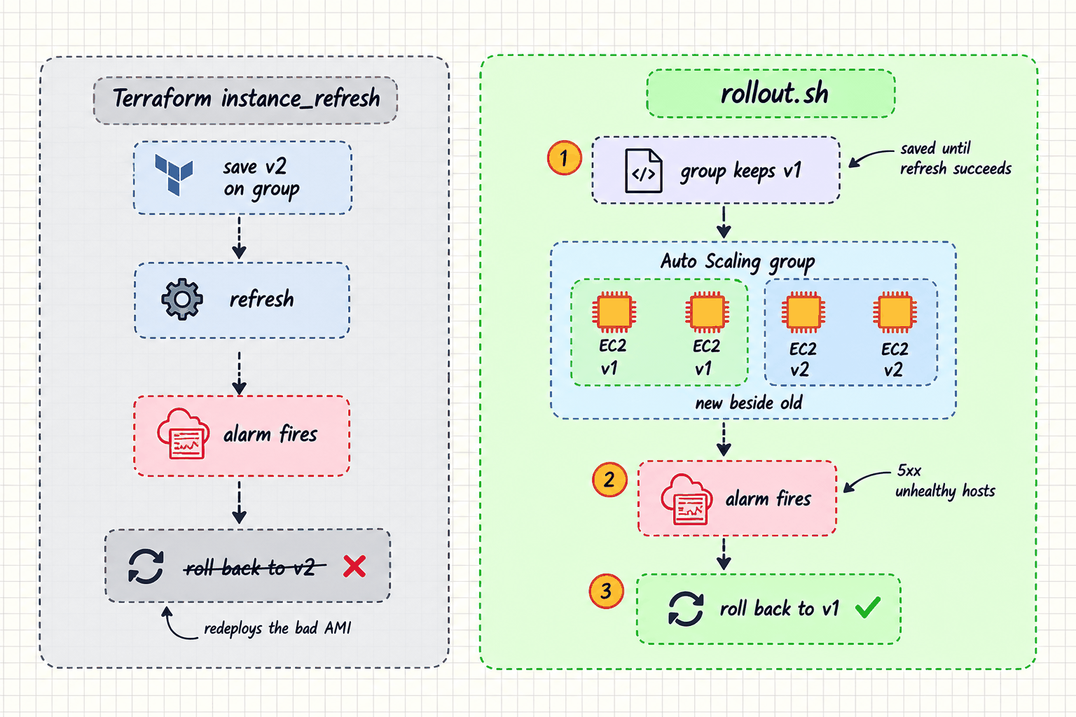 Two rollout paths compared. Rejected: Terraform's instance_refresh saves the new version first, so a rollback redeploys the bad AMI. Chosen: a script starts the refresh with the new version as the desired configuration. New instances launch beside the old ones, and if a CloudWatch alarm fires, Auto Scaling rolls back to the old version.