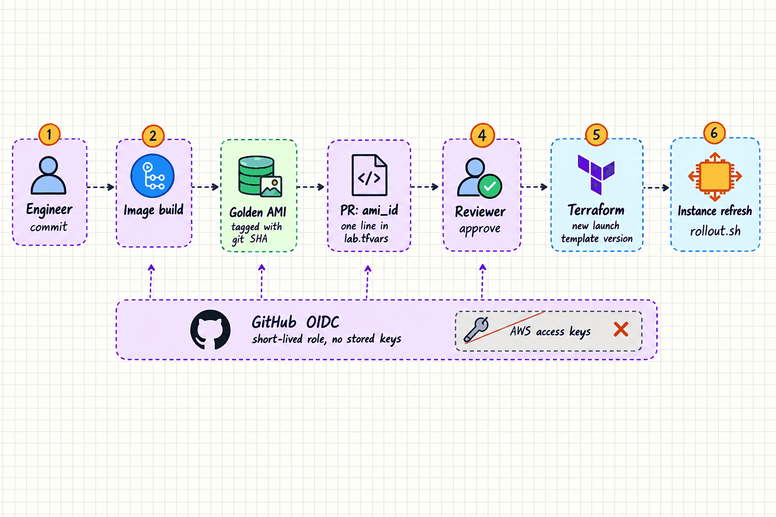 Release path: a commit triggers an image build, which produces a golden AMI tagged with the git SHA. CI opens a pull request that bumps ami_id in lab.tfvars. A reviewer approves the apply, Terraform creates a new launch template version, and an instance refresh replaces the fleet. CI reaches AWS through GitHub OIDC, with no stored keys.